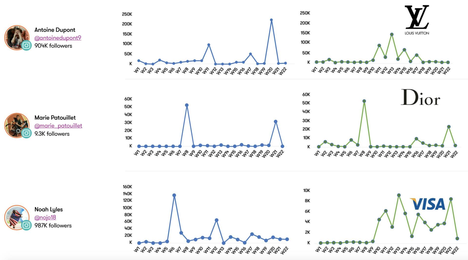 Charts showing spikes in mentions for three brand ambassadors beside charts showing spikes in mentions for the brands they represent