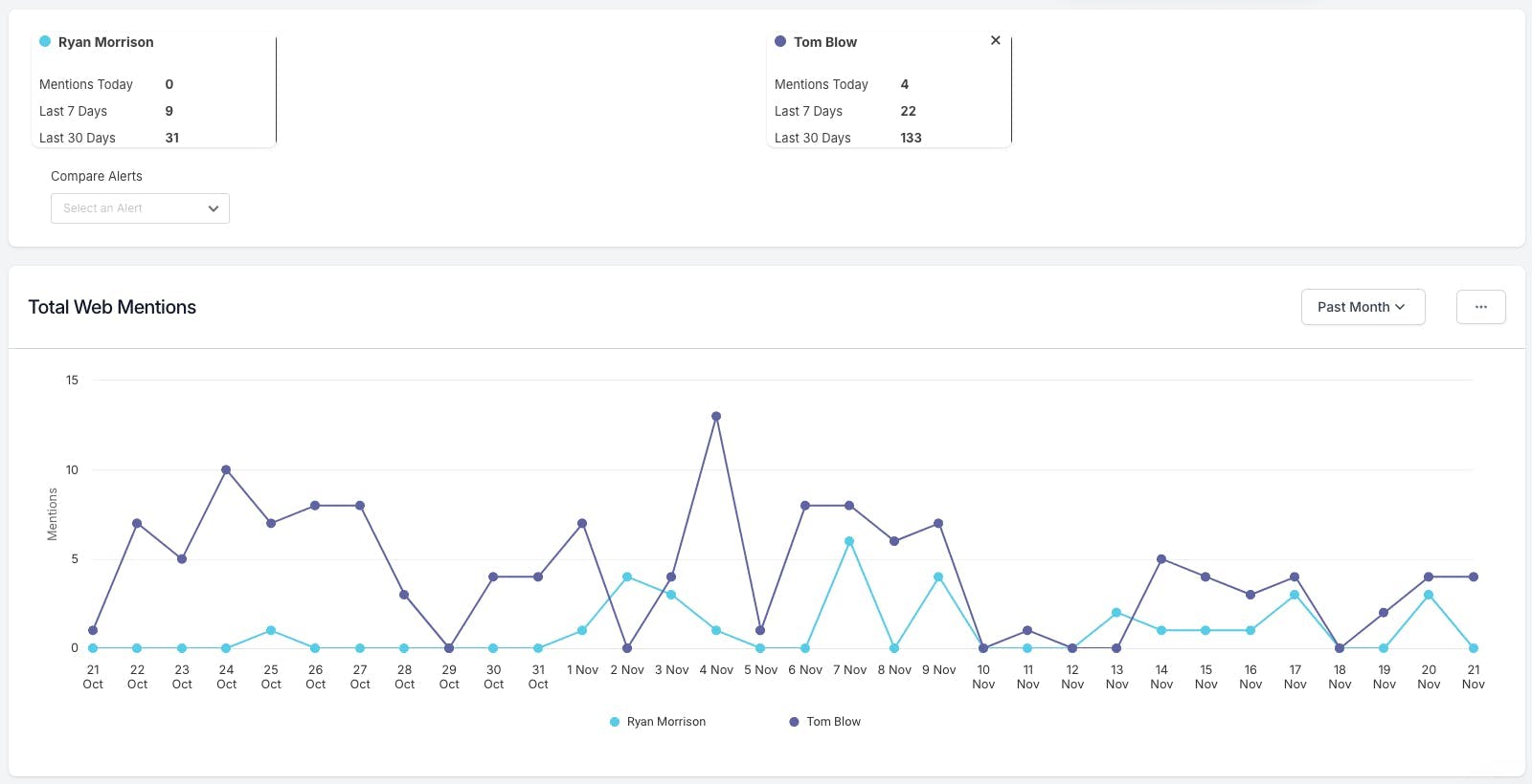 Buzzsumo interface showing analysis of top mentions