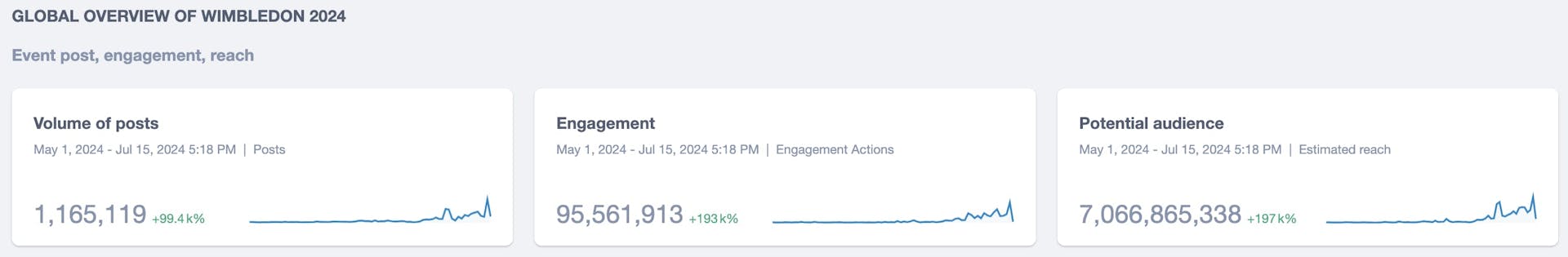 A global overview of mentions of Wimbledon 2024 with 1,165,119 posts, 95,561,913 engagement actions, and a potential audience of 7,066,865,338.