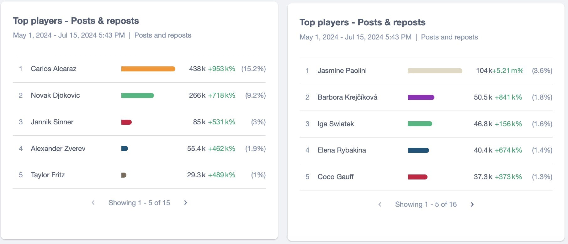 Top male Wimbledon 2024 players in order of post volume: 1) Carlos Alcaraz, 2) Novak Djokovic, 3) Jannik Sinner, 4) Alexander Zverev, and 5) Taylor Fritz. Top female Wimbledon 2024 players in order of post volume: 1) Jasmine Paolini, 2) Barbora Krejčíková, 3) Iga Swiatek, 4) Elena Rybanika, and 5) Coco Gauff.