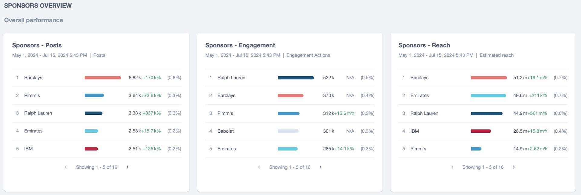 Three bar chart lists showing Wimbledon sponsors by post volume, engagement, and reach.