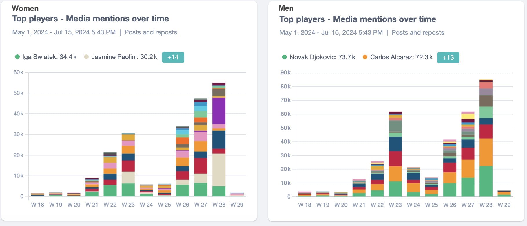 Two bar charts showing media mentions of top women's tournament players and men's tournament players over time.