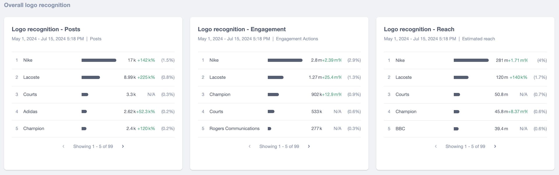 Trois graphiques montrant la reconnaissance des logos des principales marques en fonction du volume de posts, de l'engagement et de la portée. 