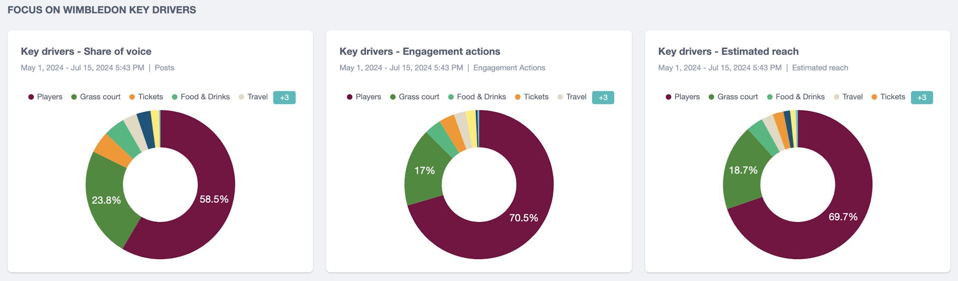 Graphiques en anneau montrant les principaux moteurs de la conversation de Wimbledon en fonction de la part de voix, des actions d'engagement et de la portée estimée.