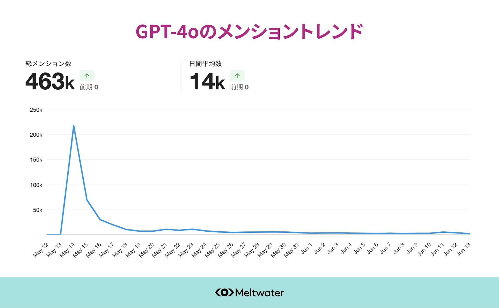 GPT-4oのメンショントレンド