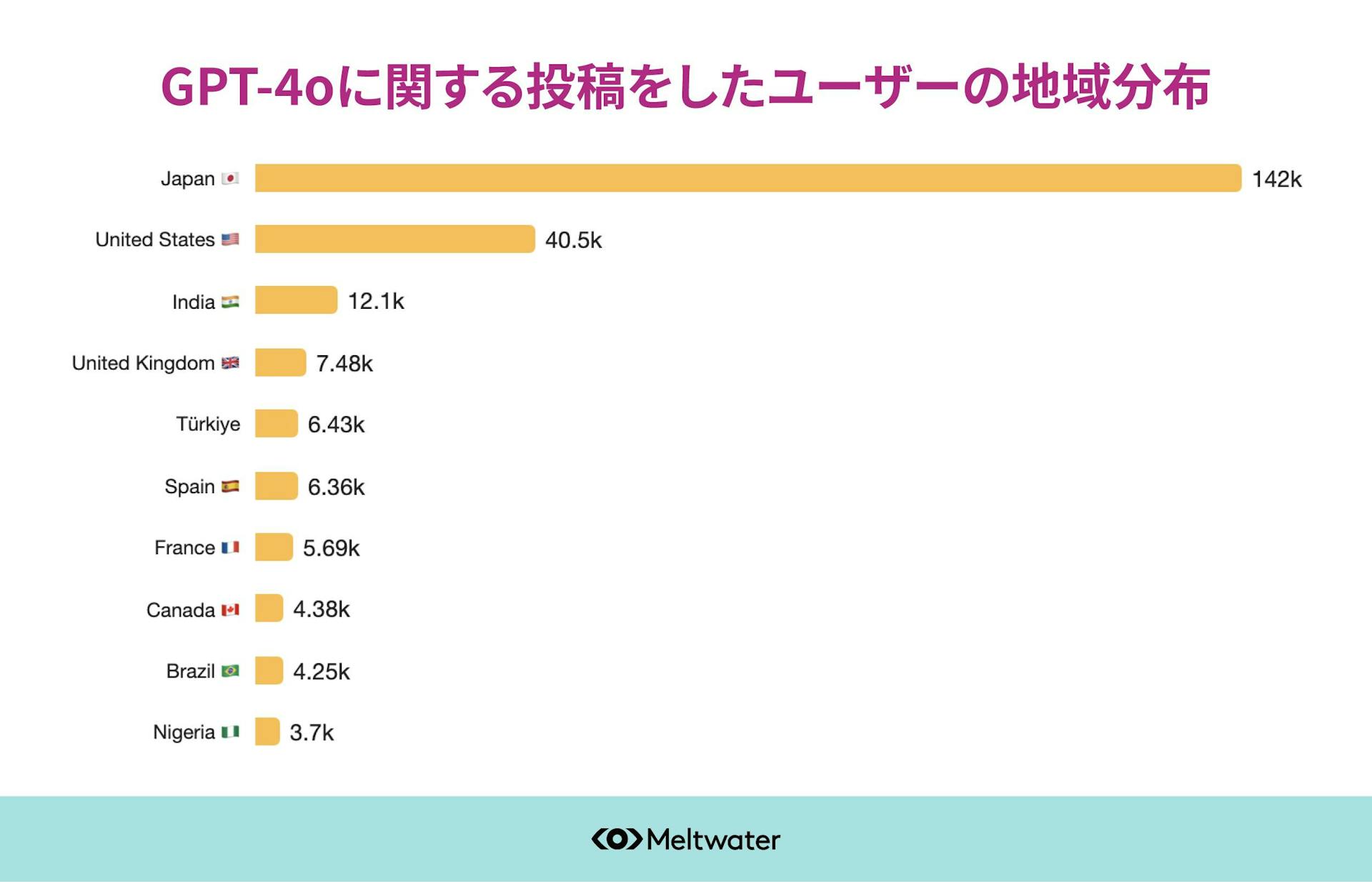 GPT-4oについて投稿したユーザーの地域分