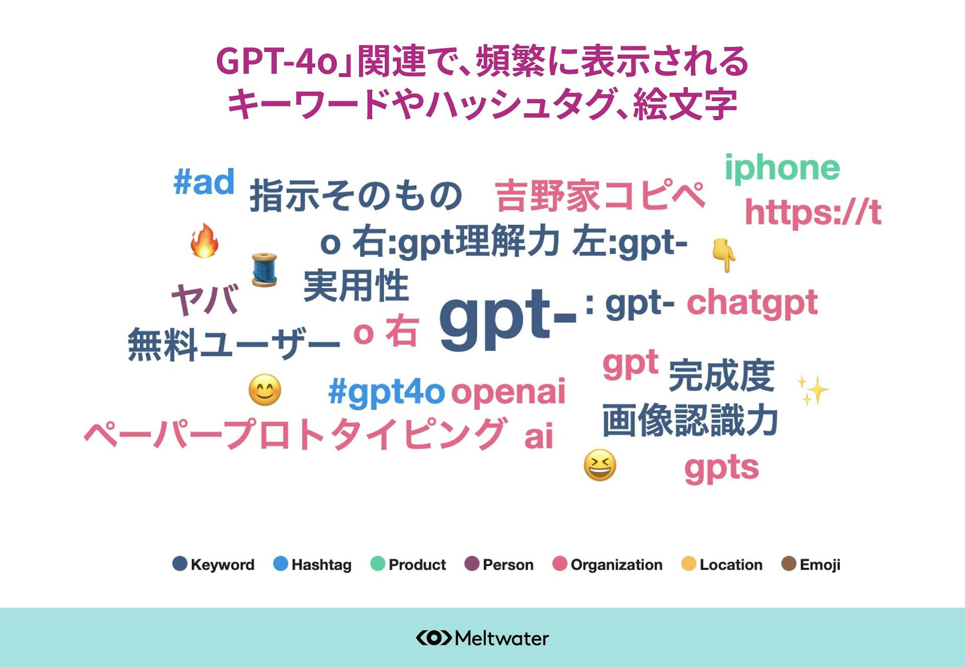 「GPT-4o」に関する日本語の投稿で、頻繁に表示されるキーワードやハッシュタグ、絵文字