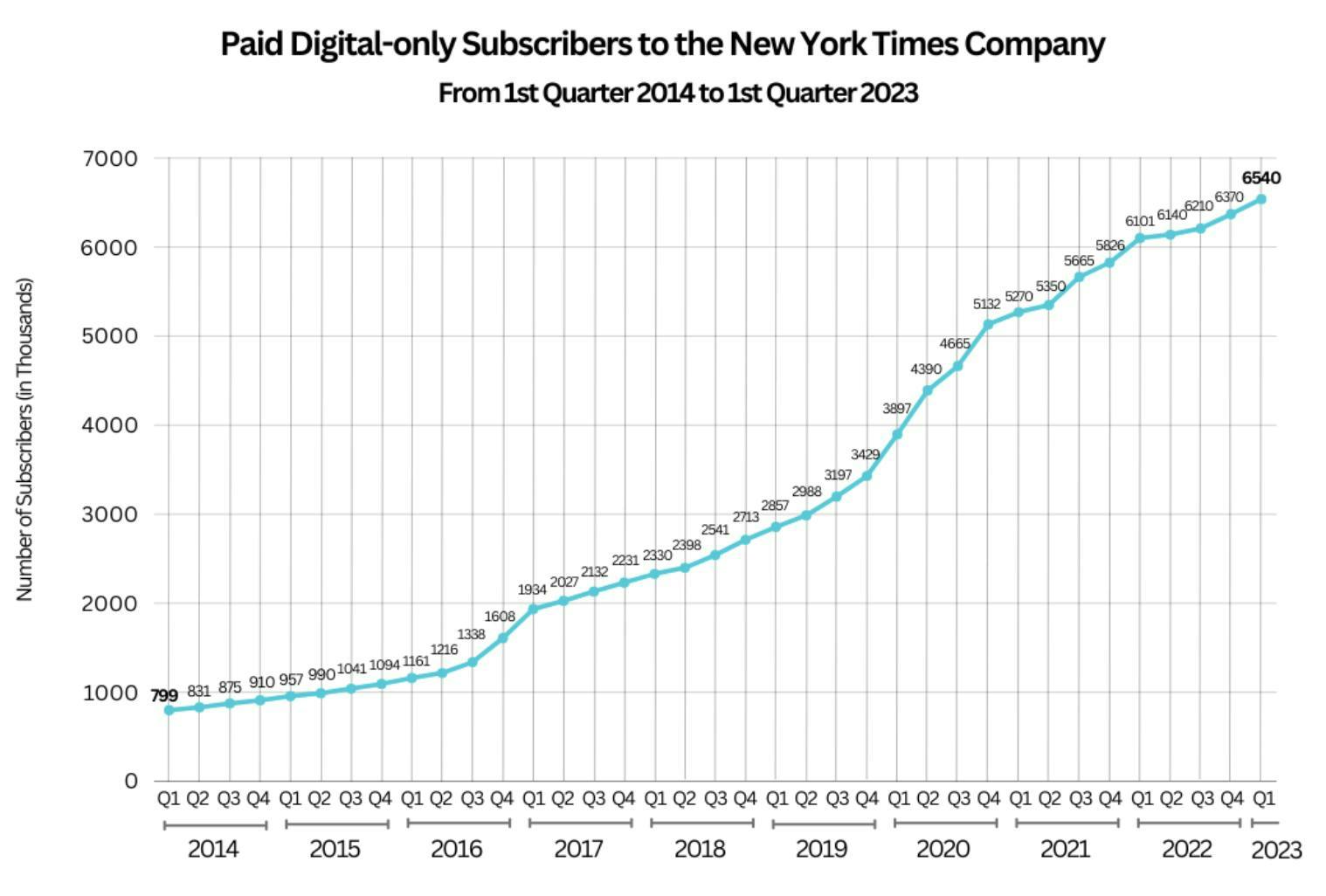 Line graph showing the increase in digital subscriptions to the NYT