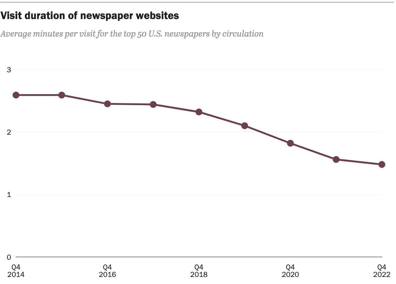 Graph showing decreasing visit duration for users on newspaper websites