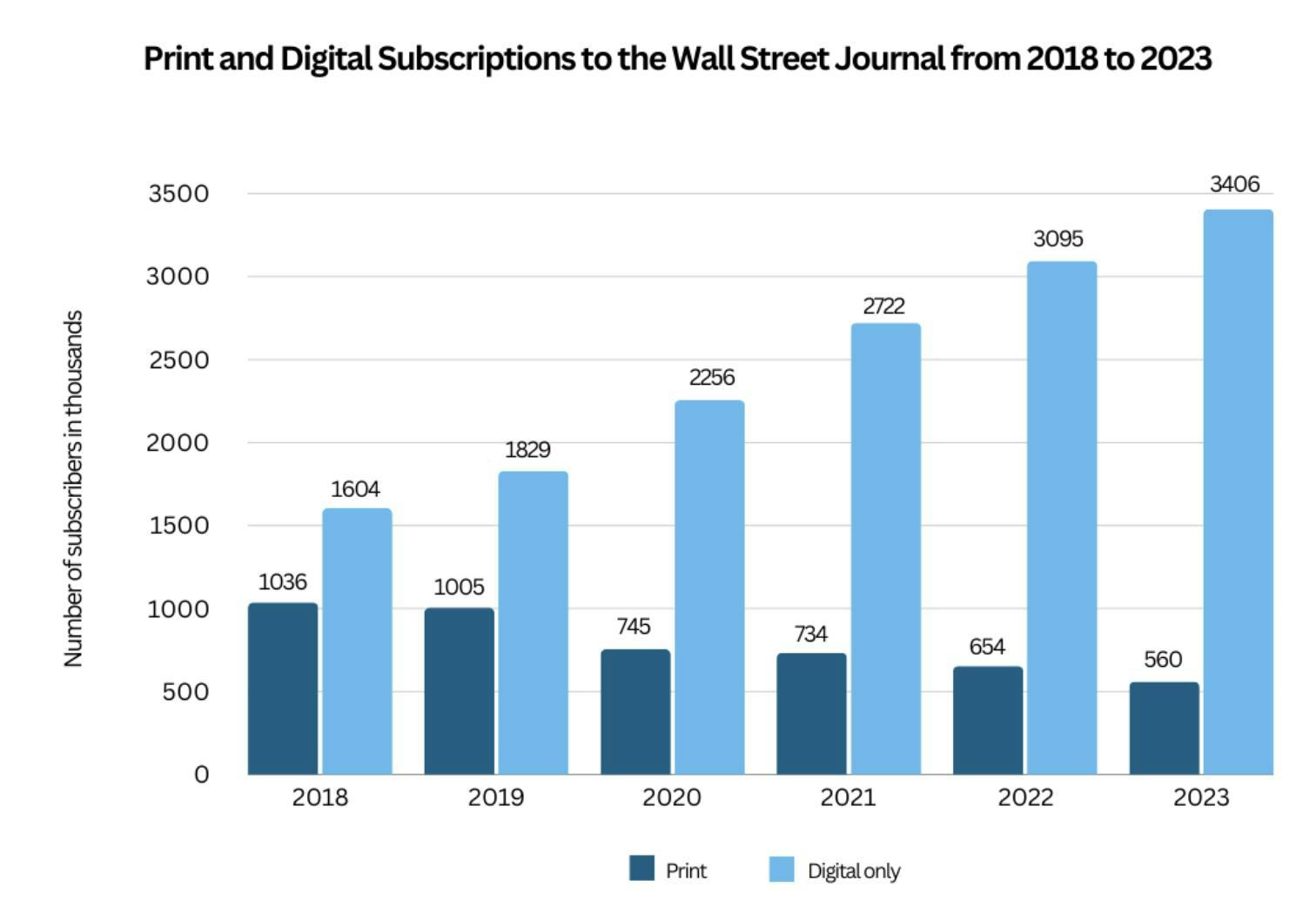Bar graph showing decreasing print subscriptions to WSJ, while digital subscriptions are on the rise