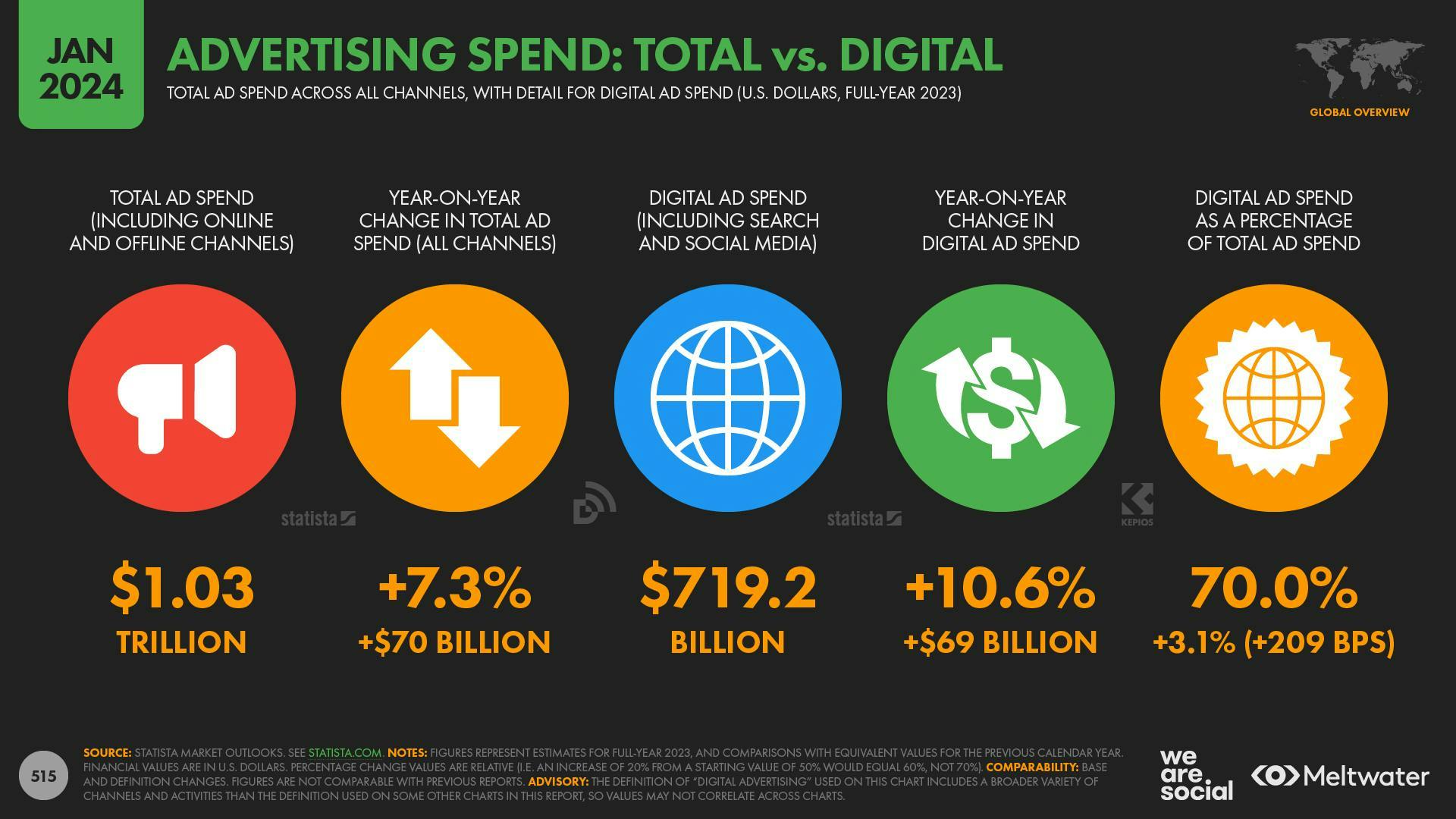 Advertising Spend: Total vs. Digital