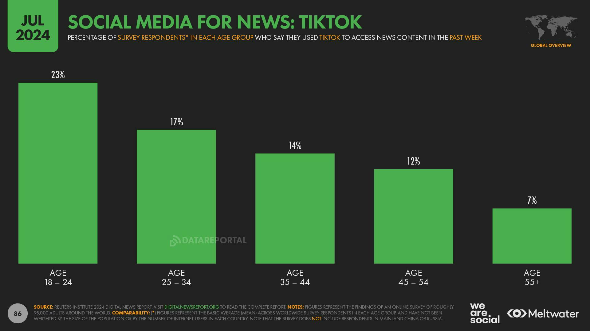 Social Media for News: TikTok