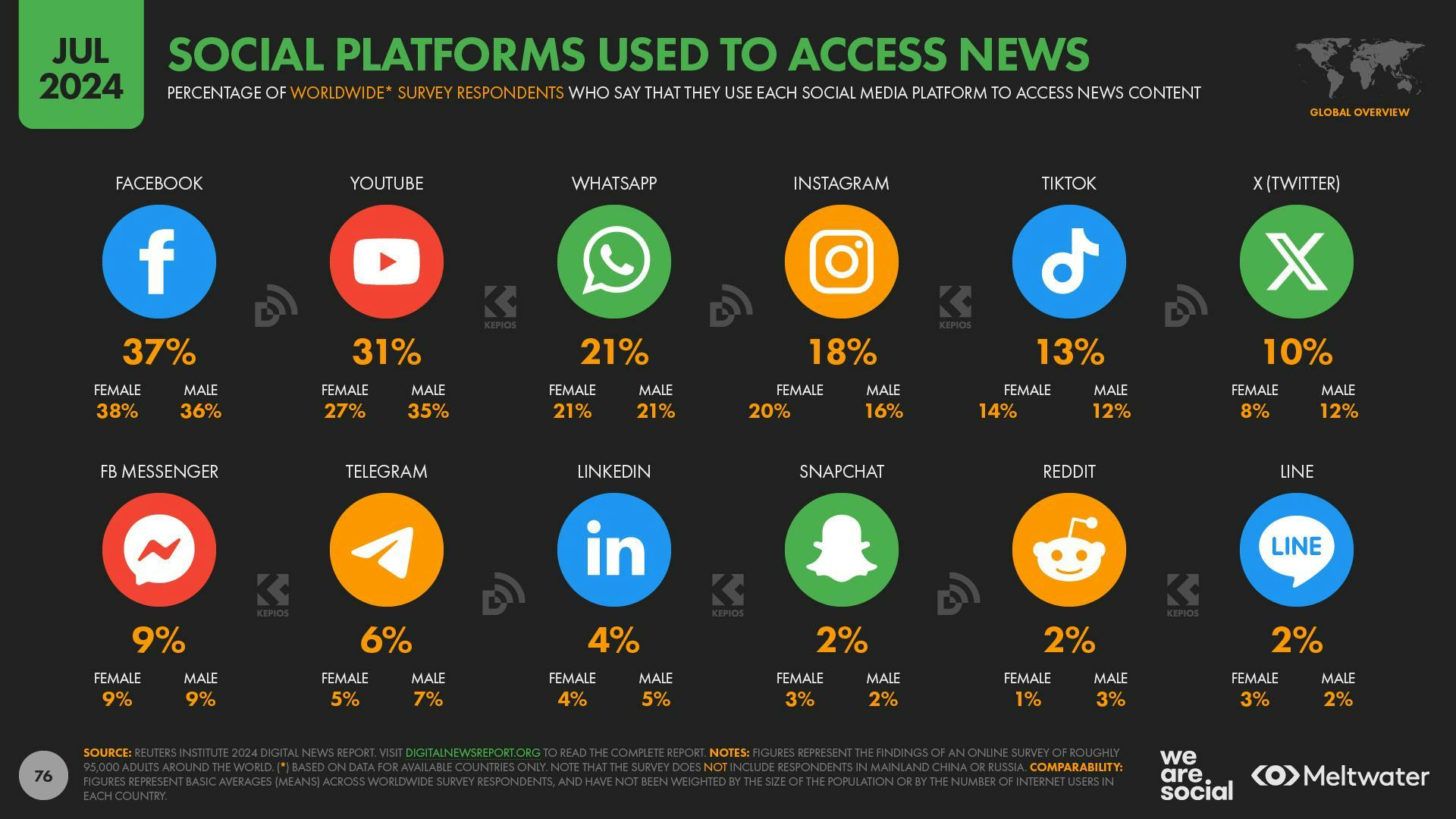 Social Platforms Used to Access News