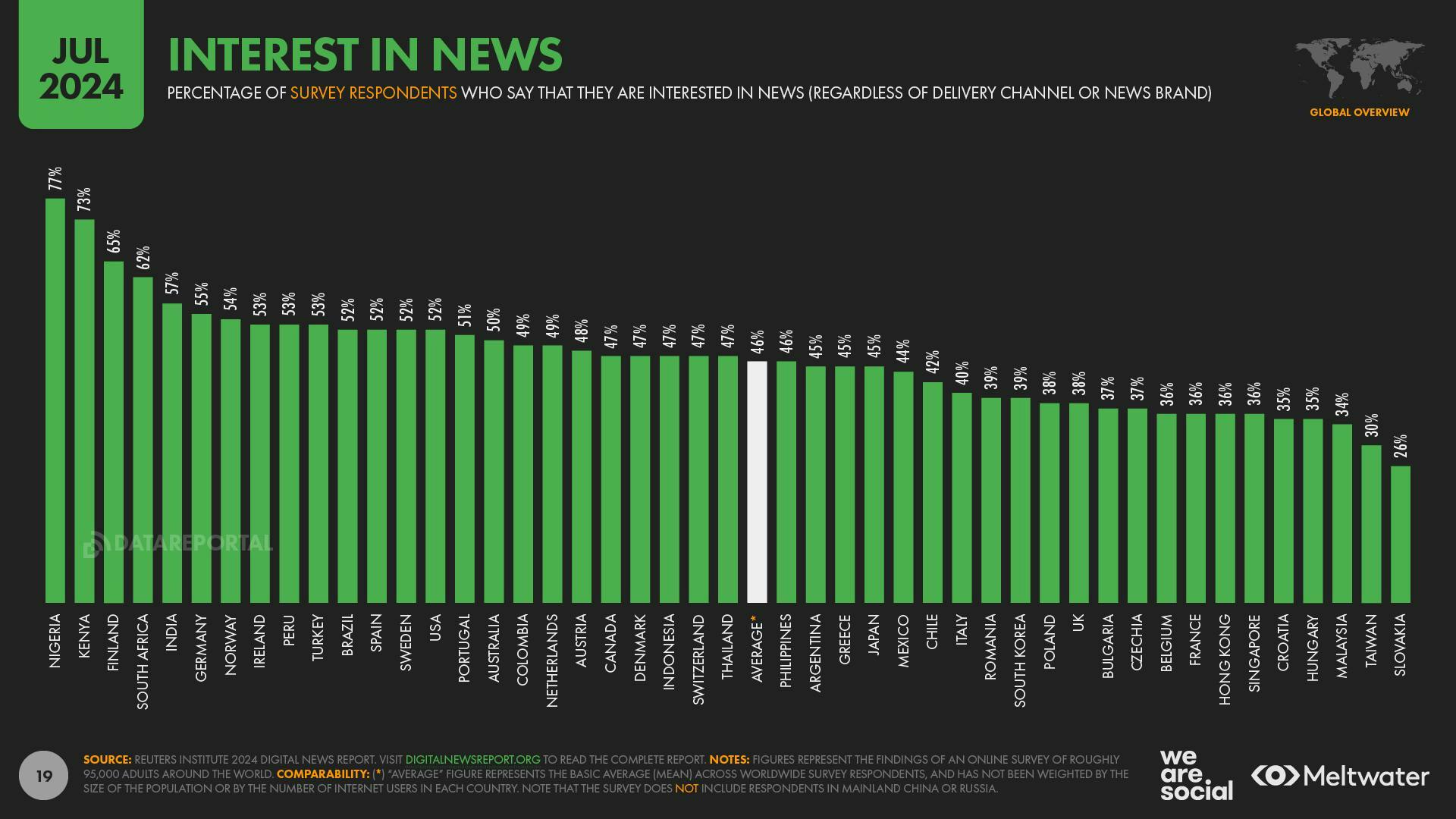 Interest in News