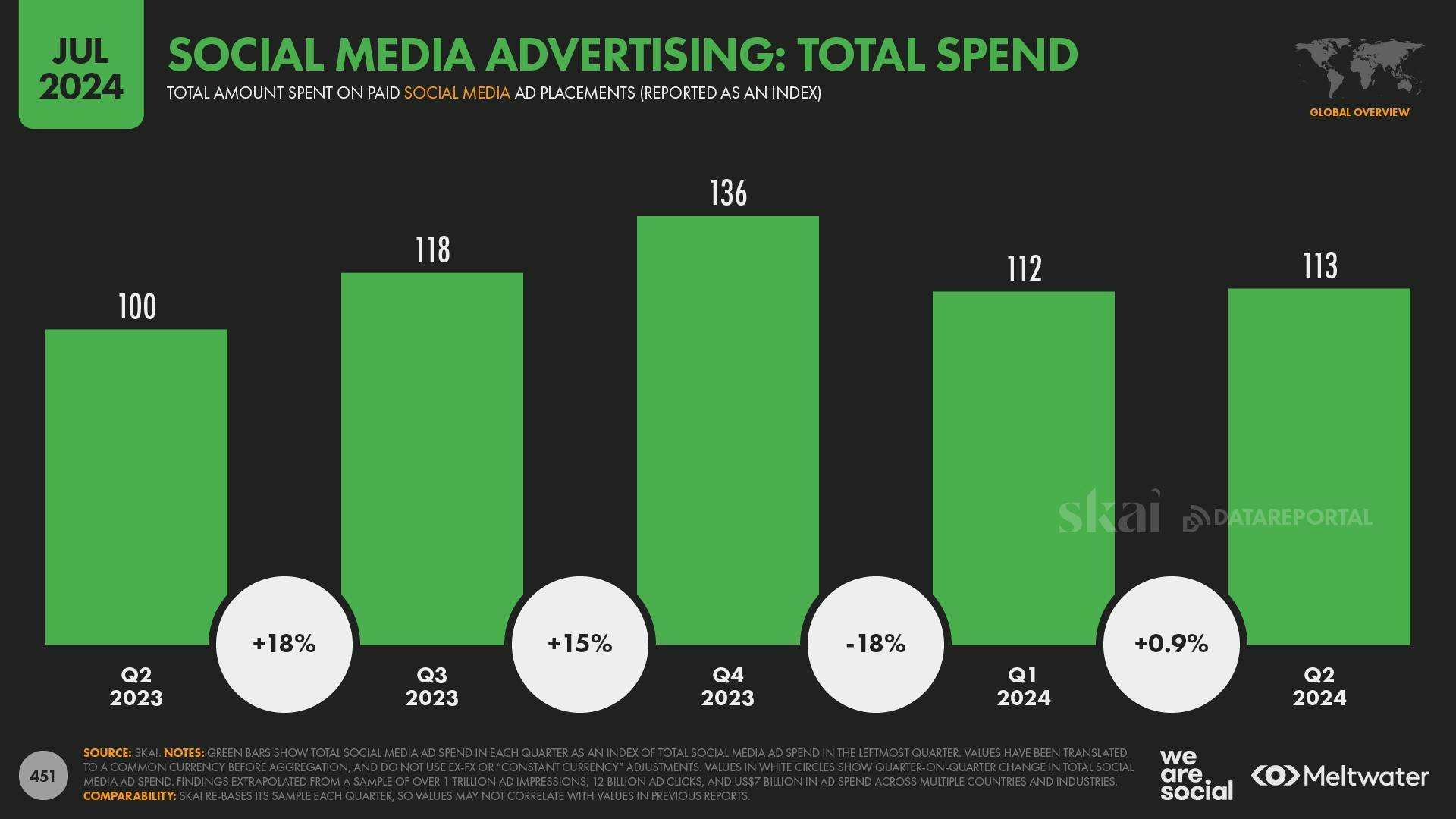 Social Media Advertising: Total Spend