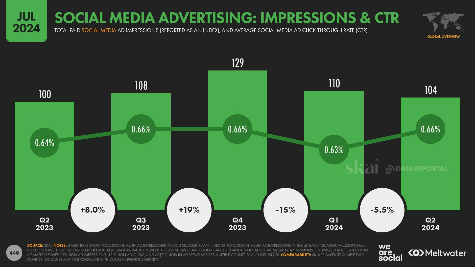 Social Media Advertising: Impressions & CTR