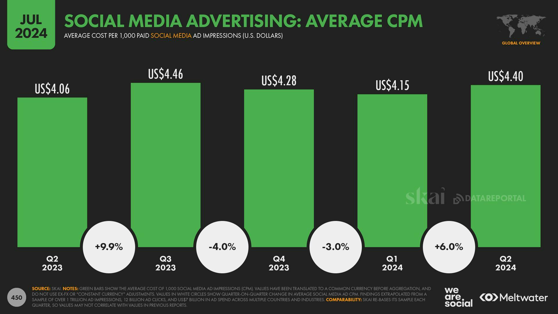 Social Media Advertising: Average CPM