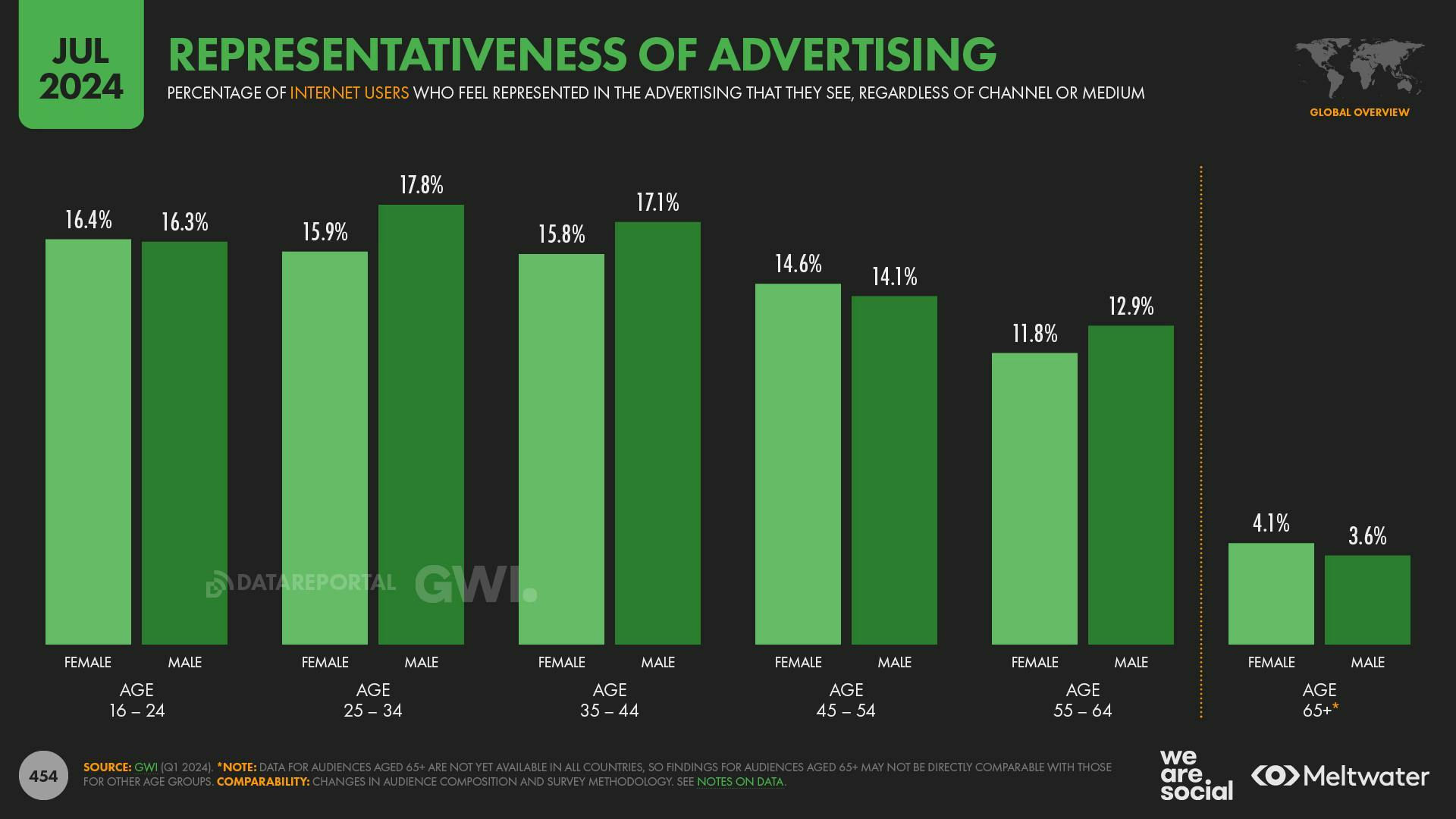 Representativeness of Advertising