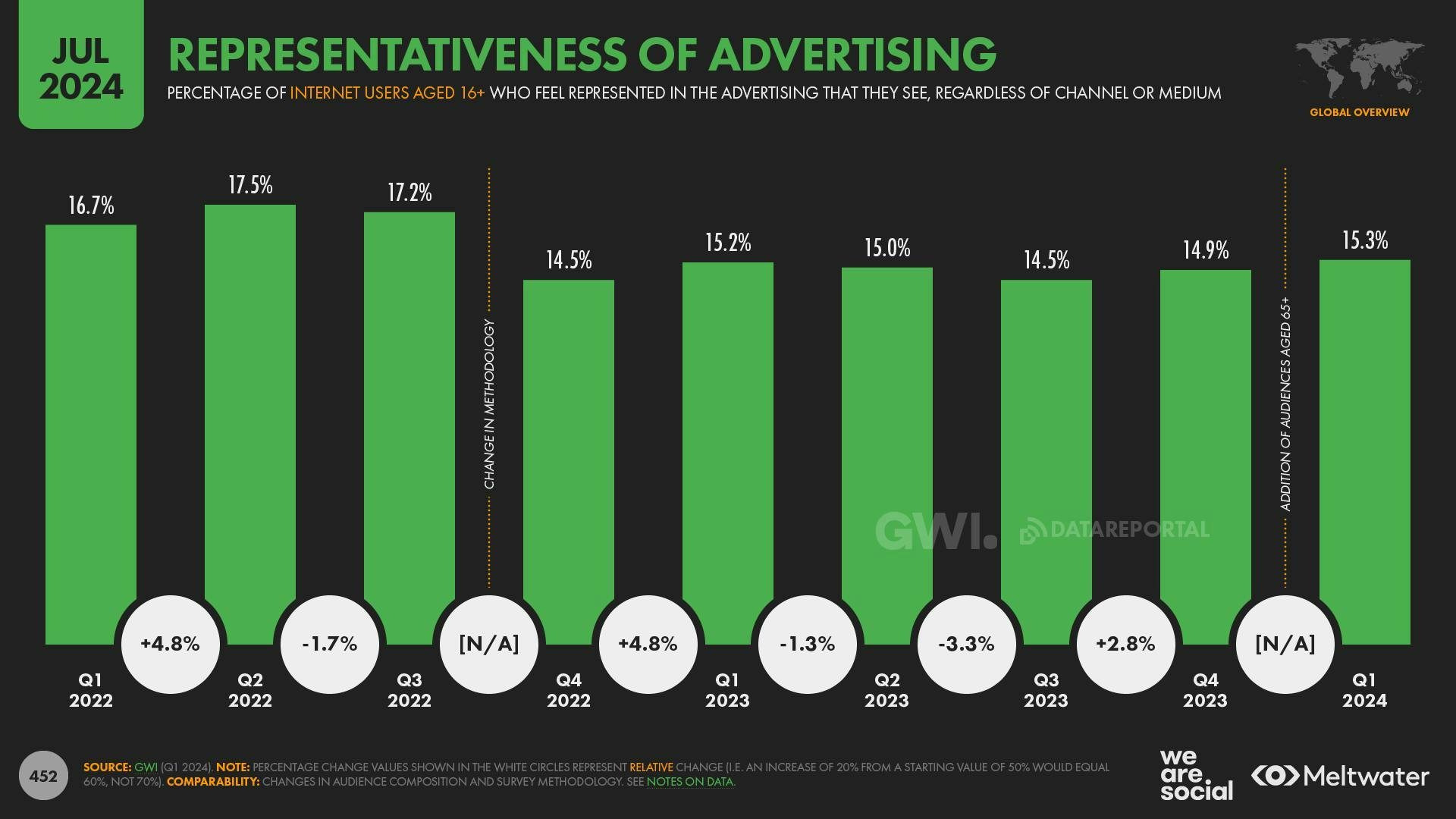 Representativeness of Advertising