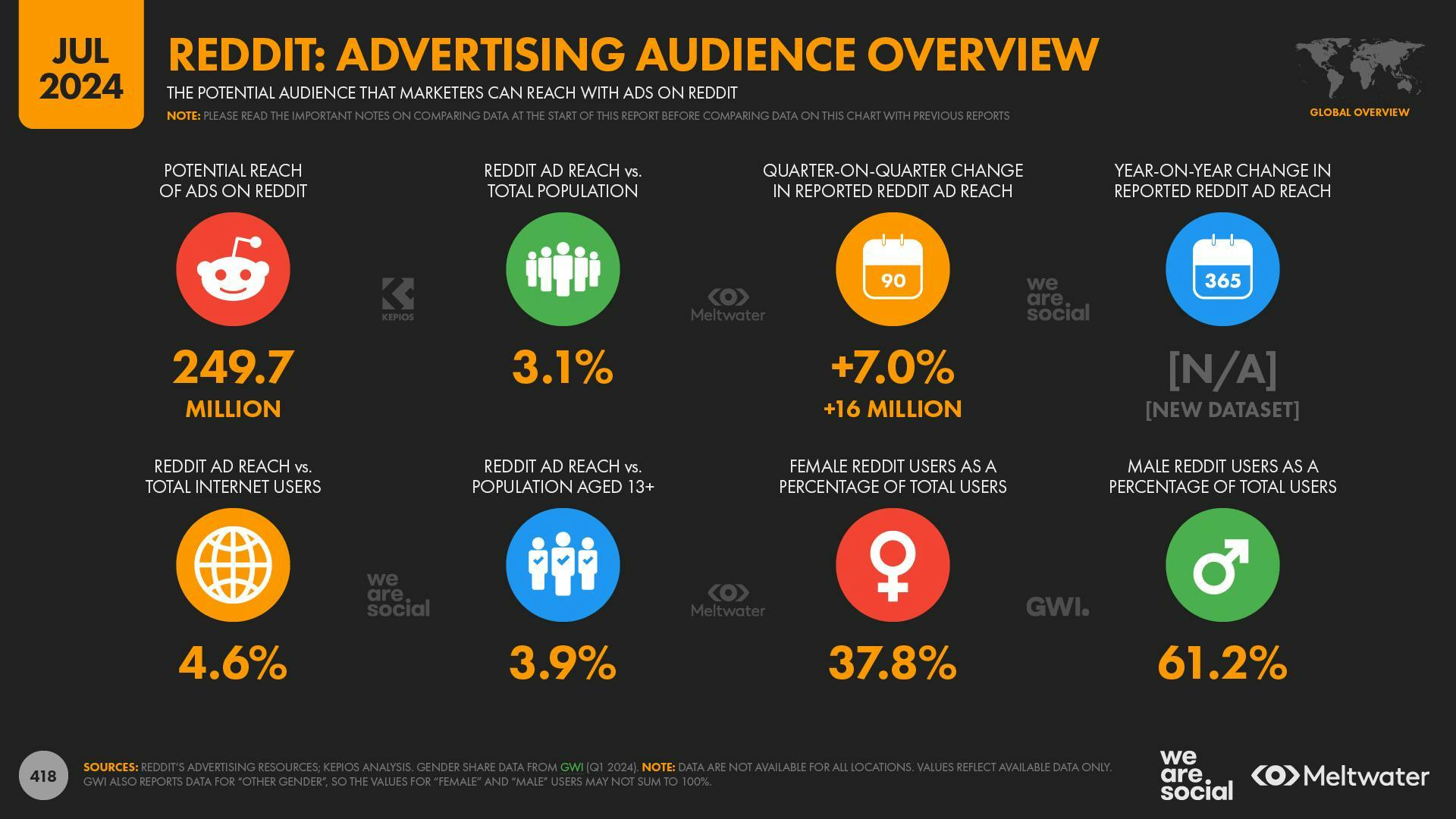 Reddit: Advertising Audience Overview