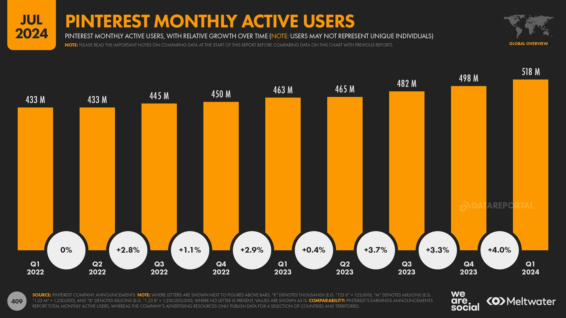 Pinterest Monthly Active Users