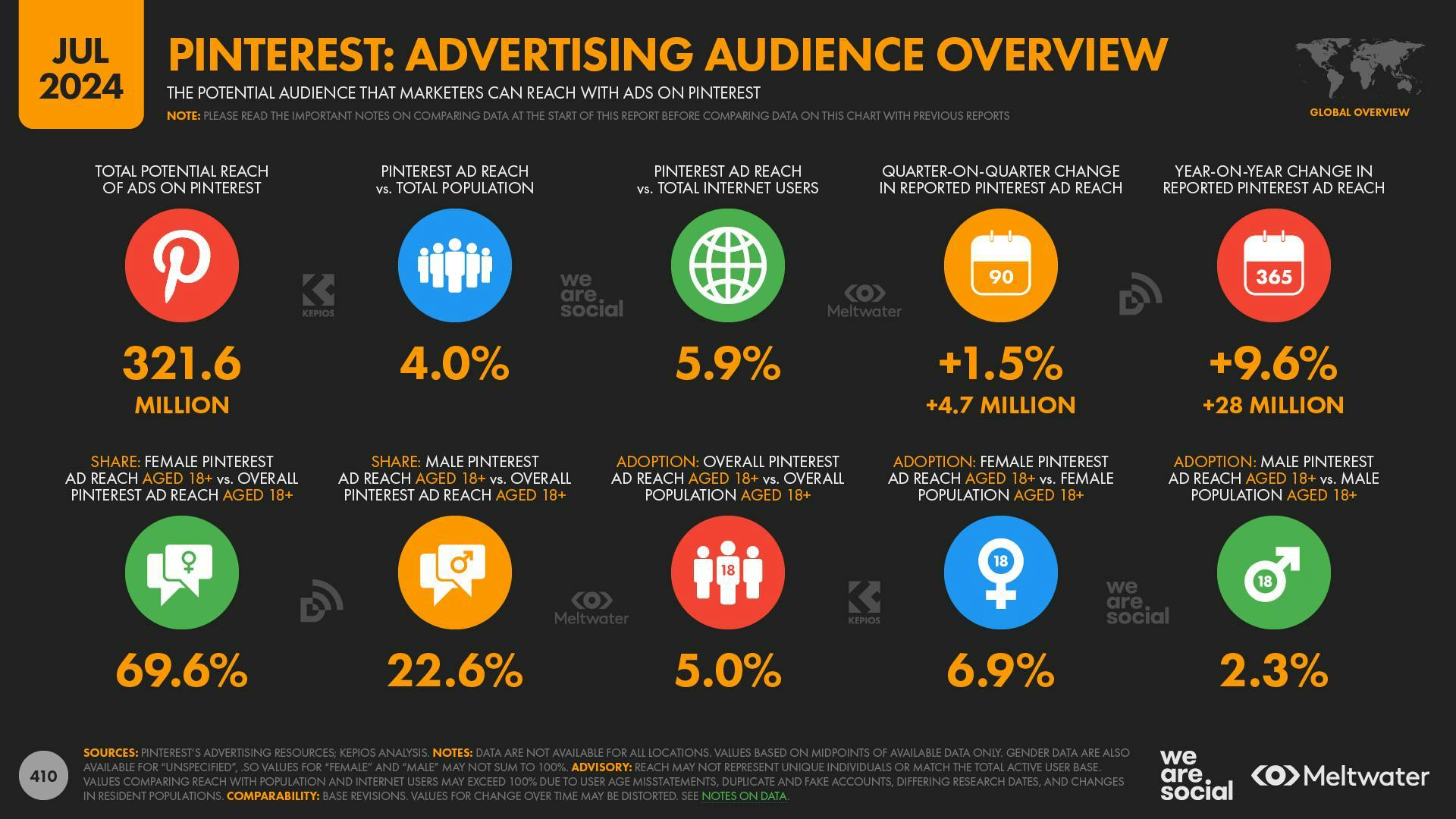 Pinterest: Advertising Audience Overview