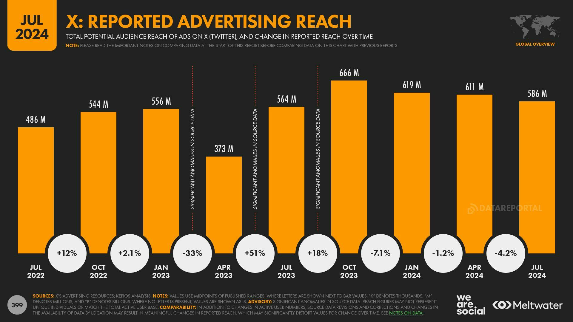 X: Reported Advertising Reach