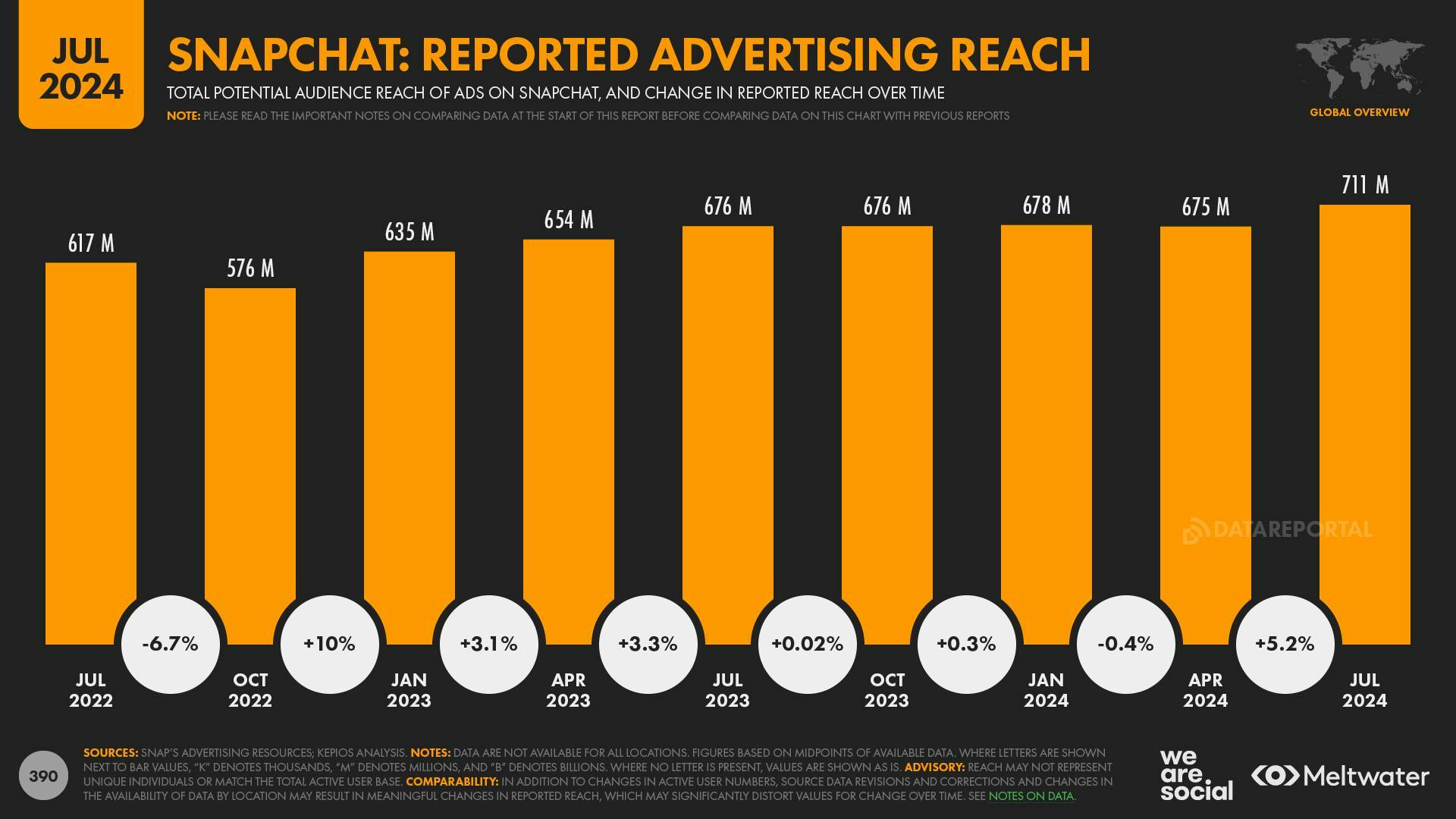 Snapchat Reported Advertising Reach