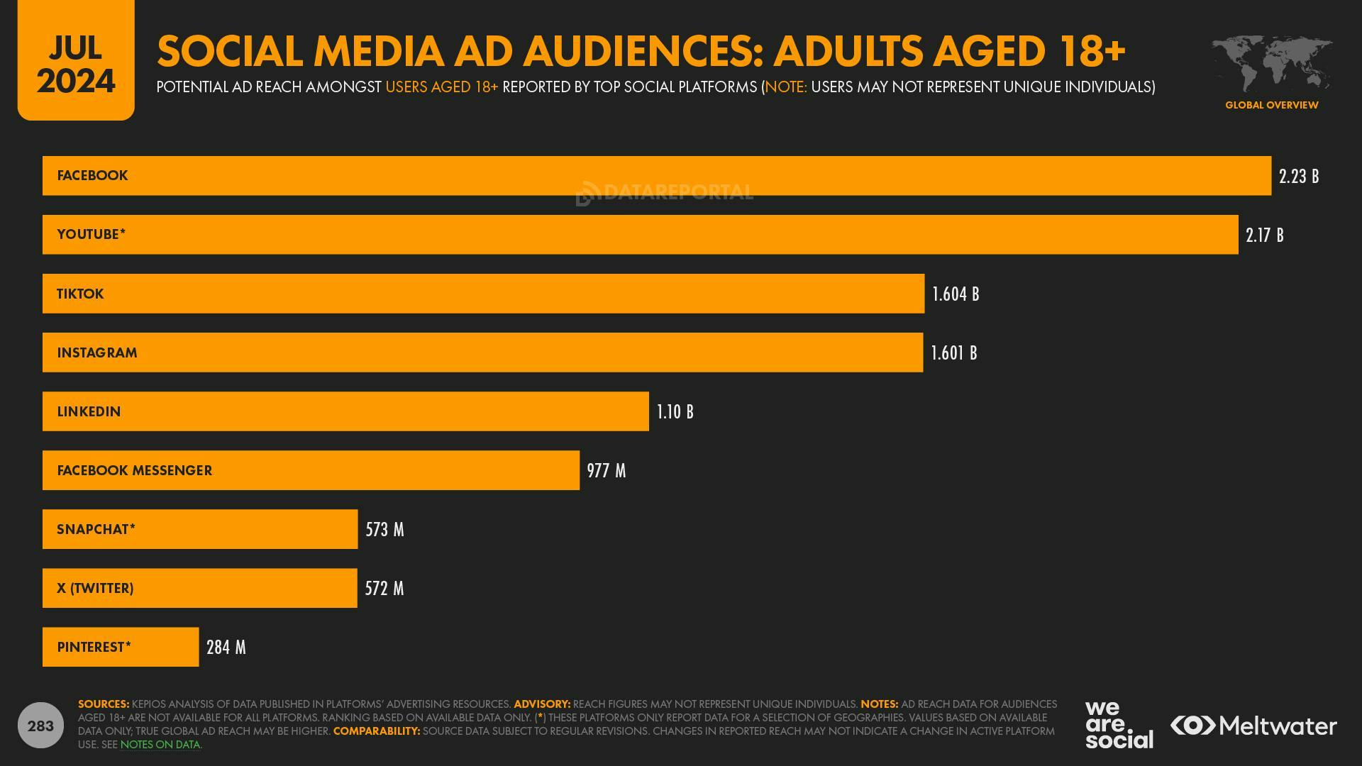 Social Media Ad Audiences: Adults Aged 18+