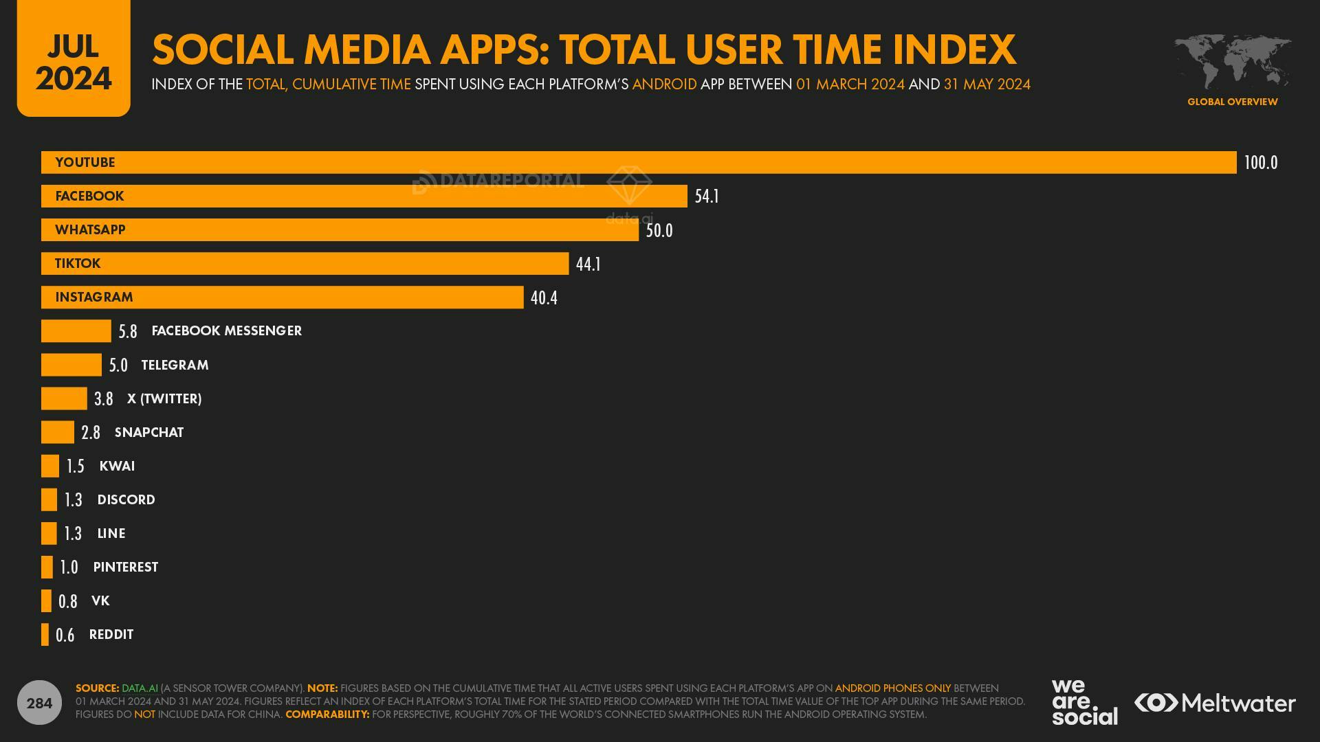 Social Media Apps: Total User Time Index