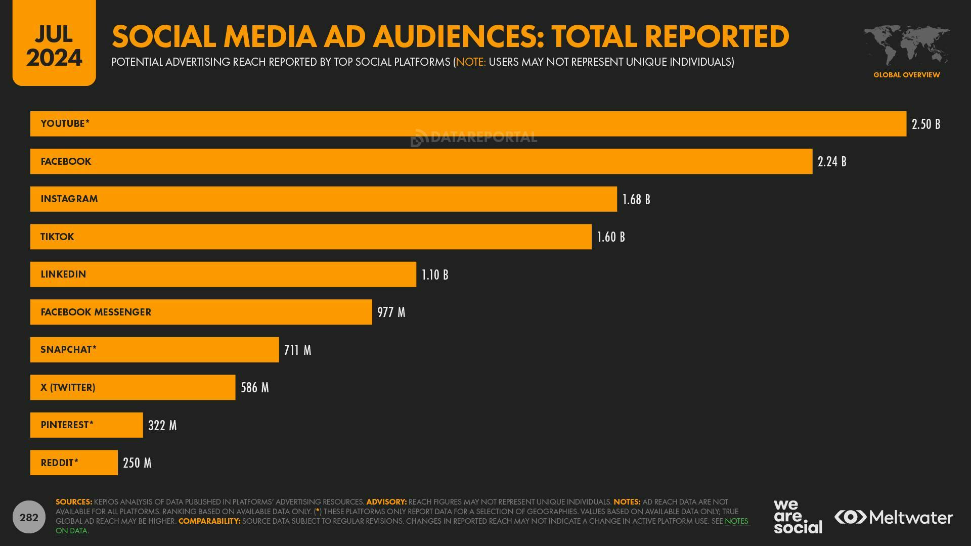 Social Media Ad Audiences: Total Reported