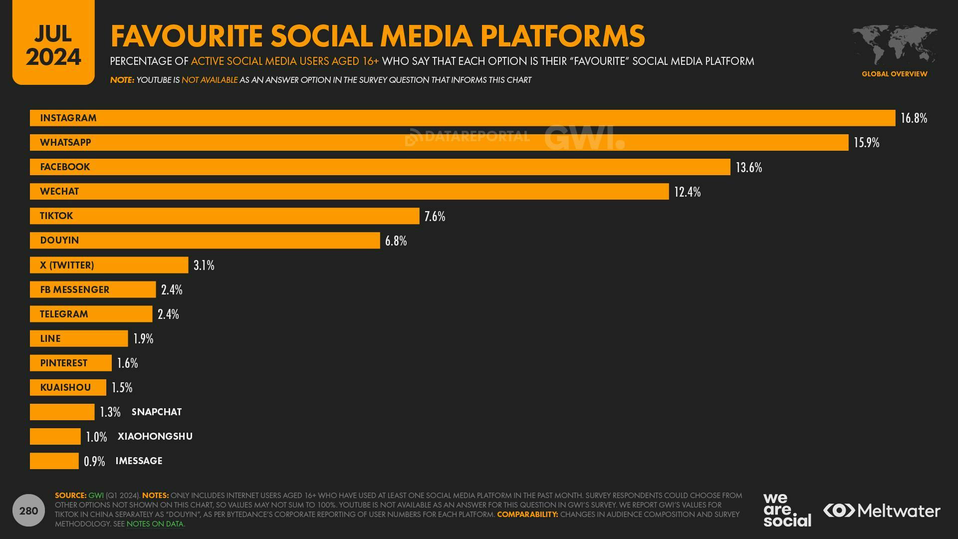 Favourite Social Media Platforms