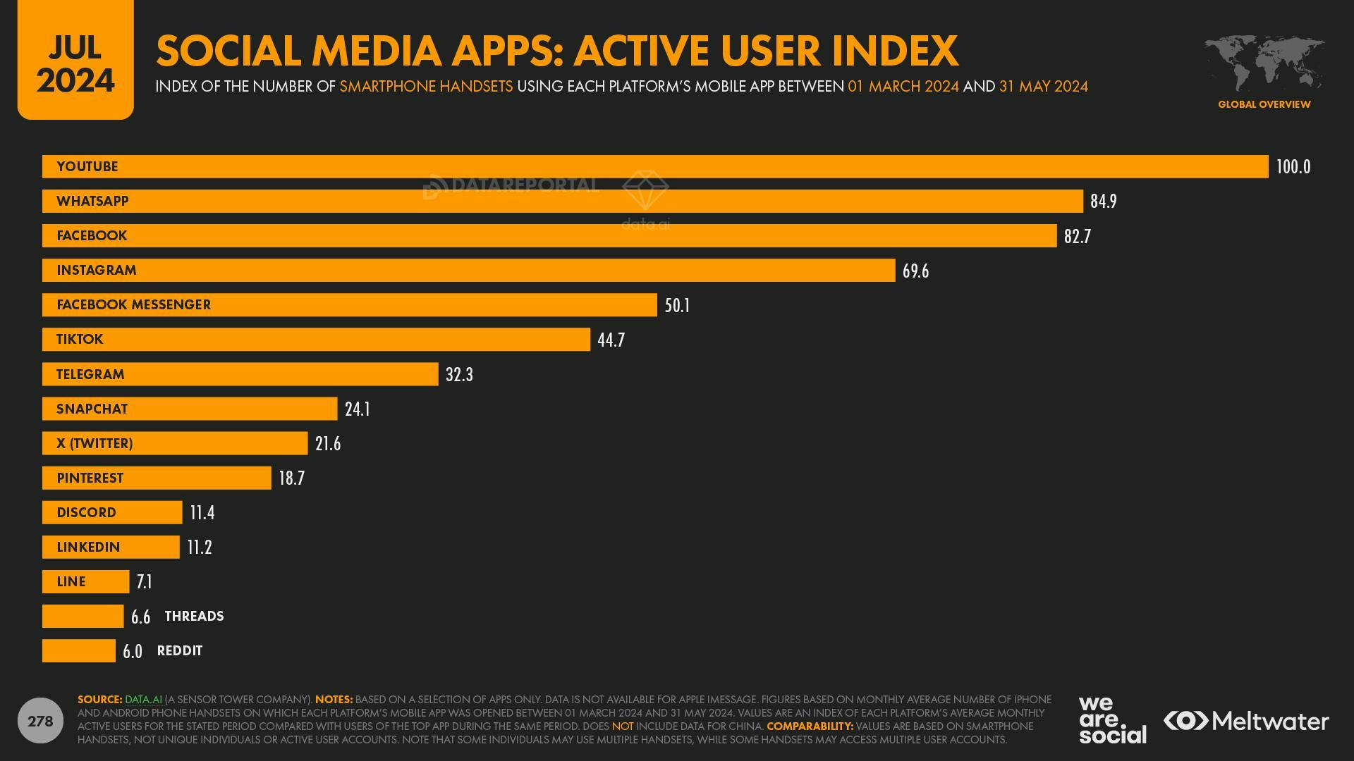 Social Media Apps: Active User Index