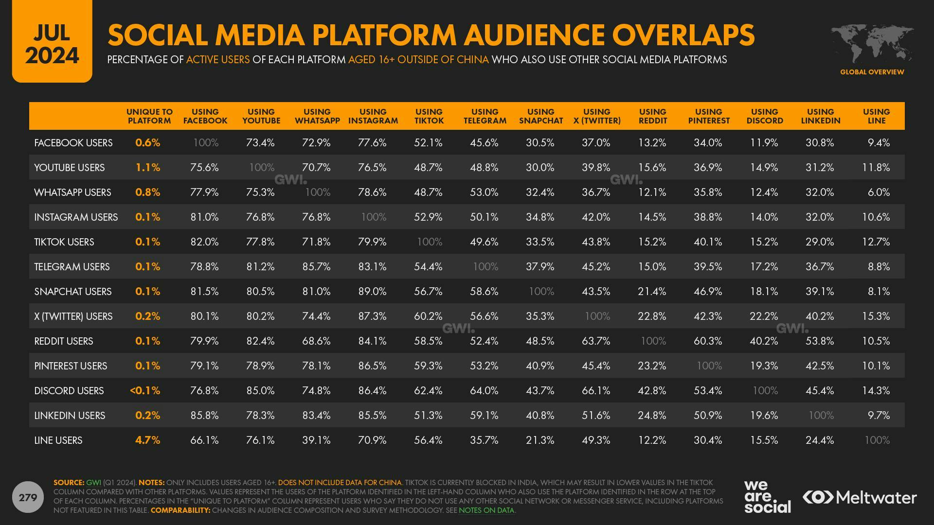 Social Media Platform Audience Overlaps