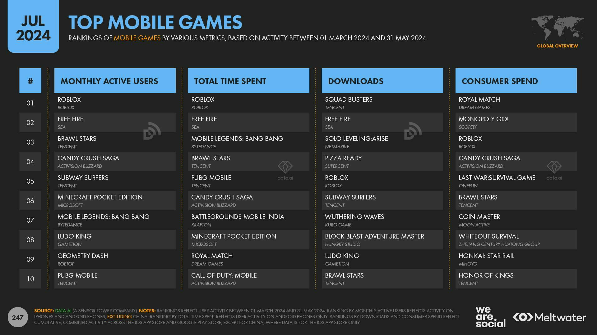 Top Mobile Games