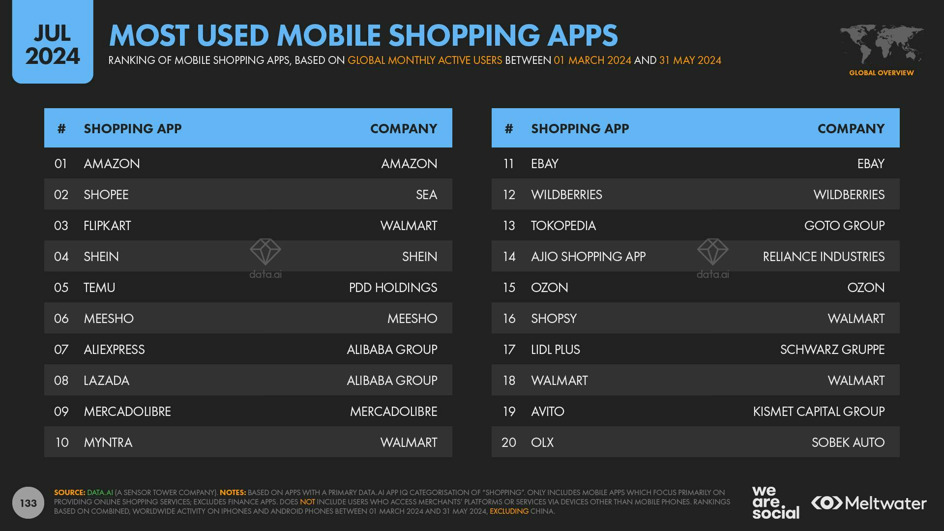 Most Used Mobile Shopping Apps