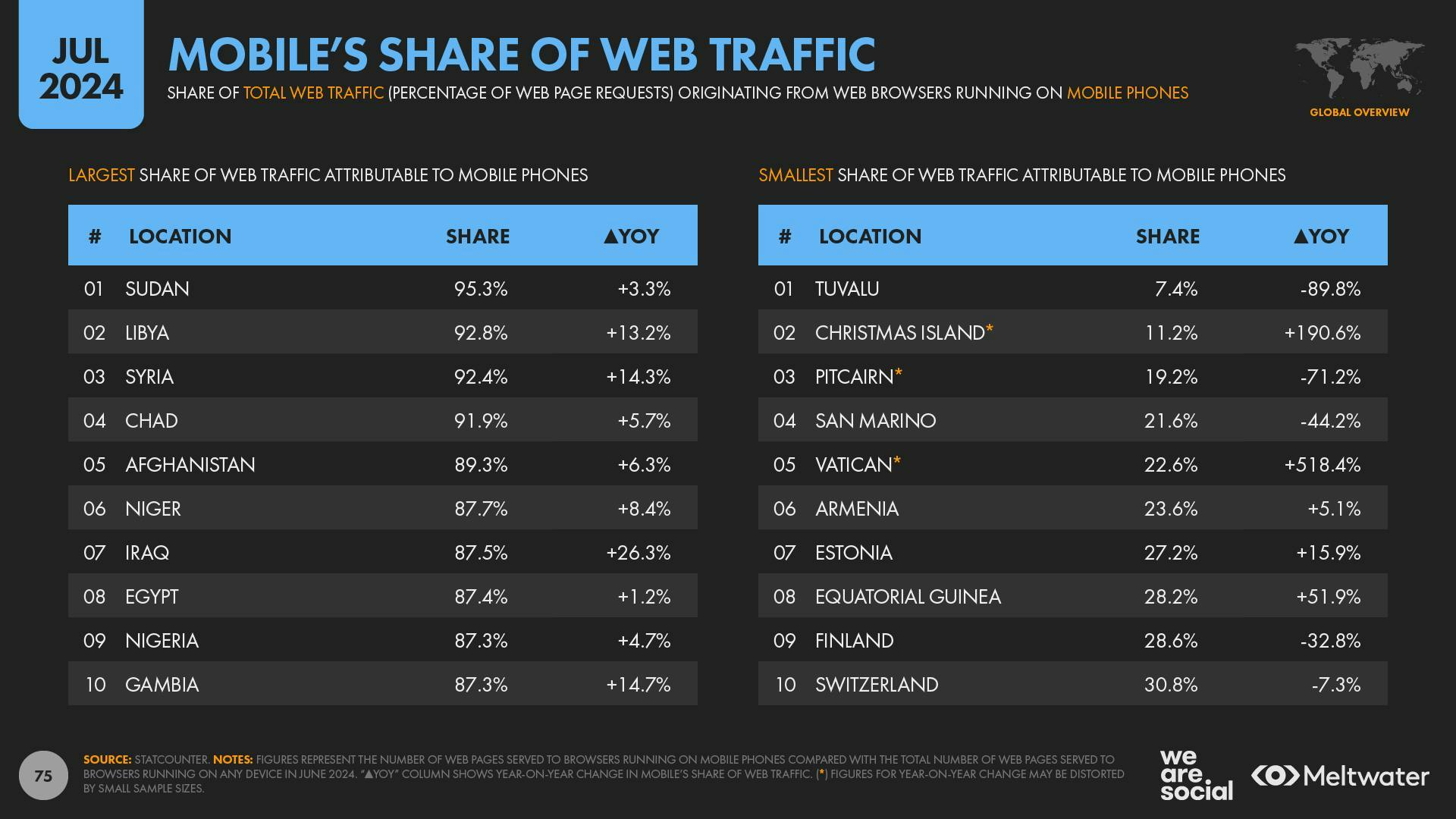 Mobile's Share of Web Traffic