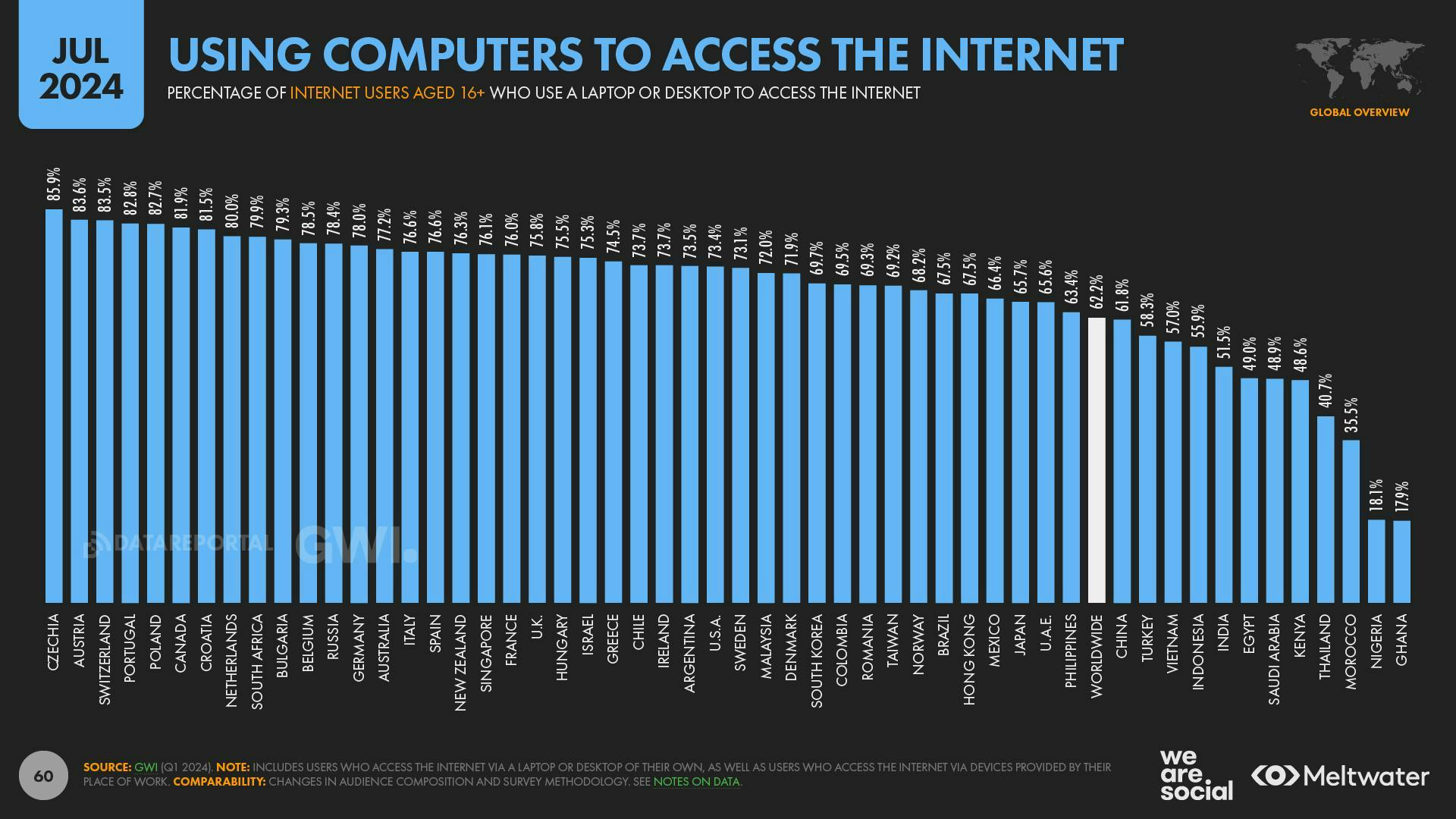 Using Computer to Access the Internet