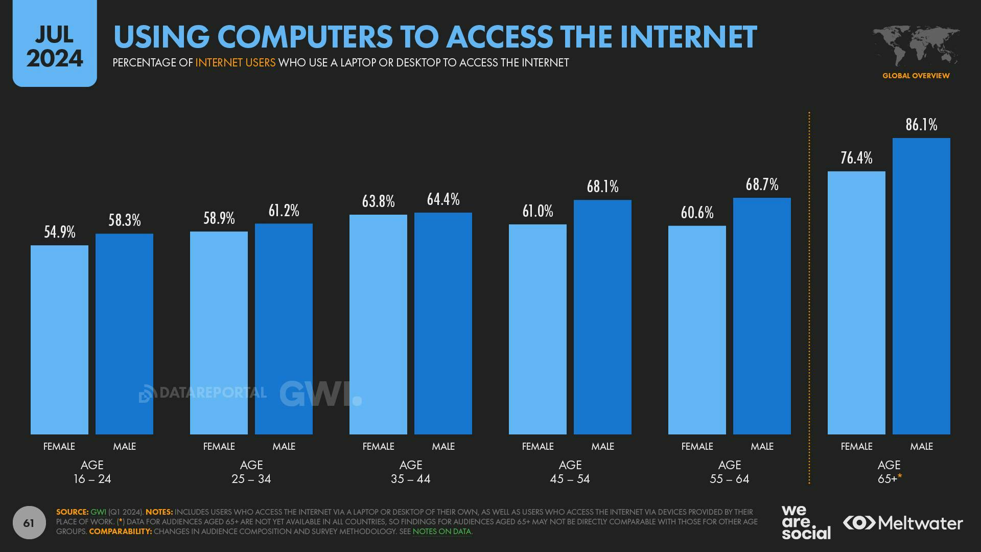 Using Computers to Access the Internet