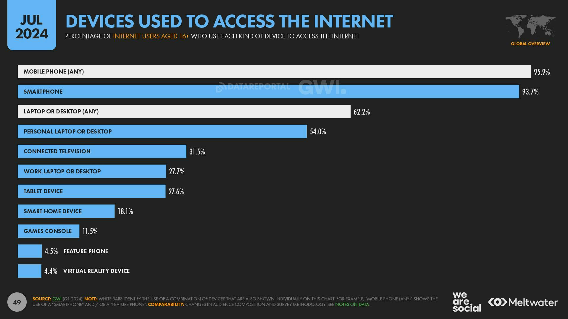 Devices Used to Access the Internet