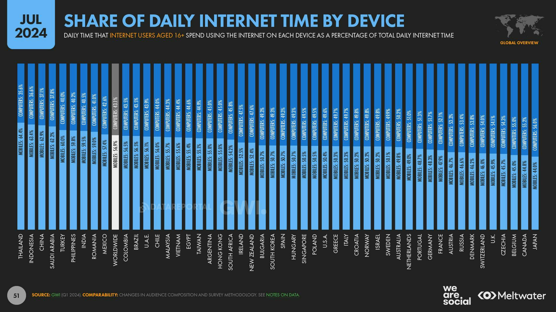 Share of Daily Internet Time by Device