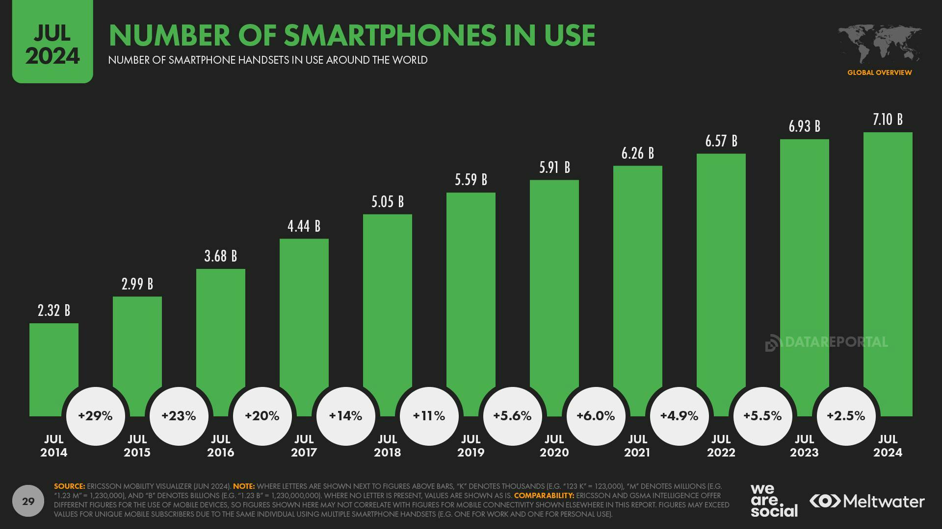 Number of Smartphones in Use