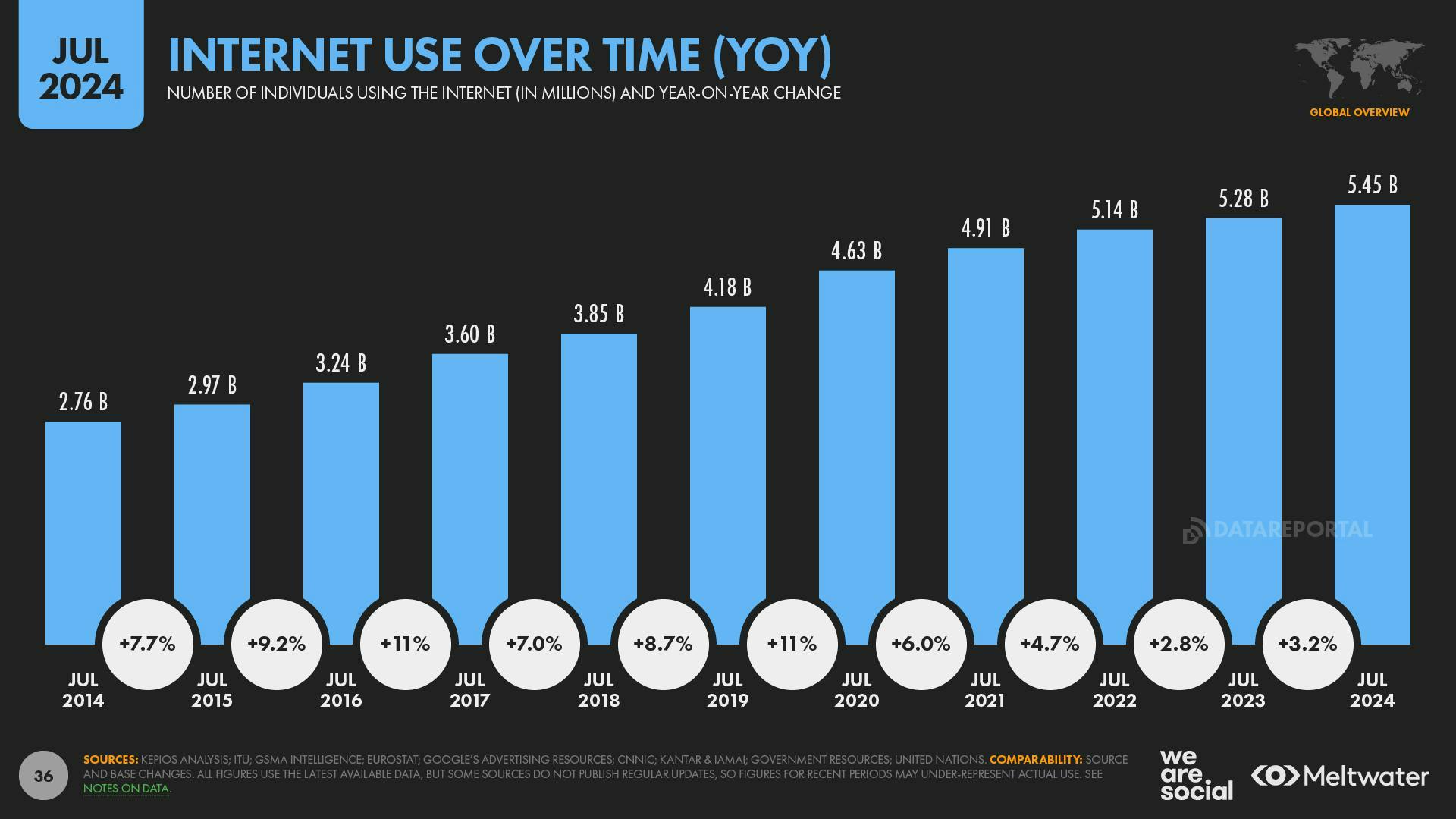 Internet Use Over Time (YoY)