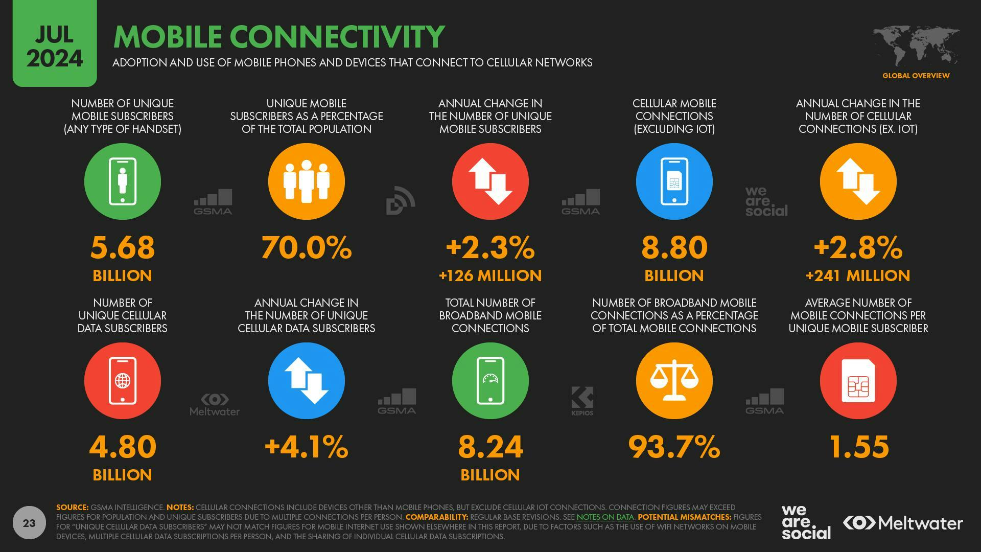 Mobile connectivity