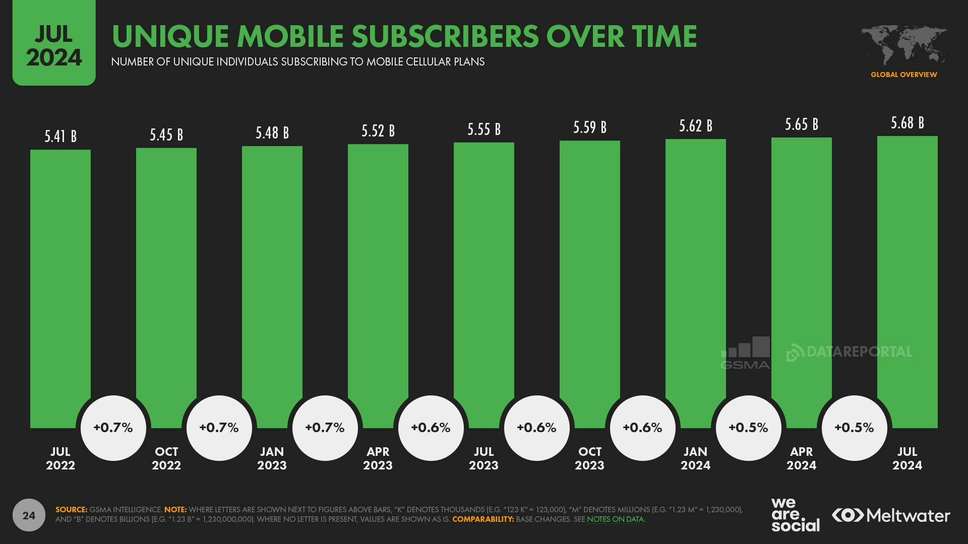 Unique Mobile Subscribers Over Time