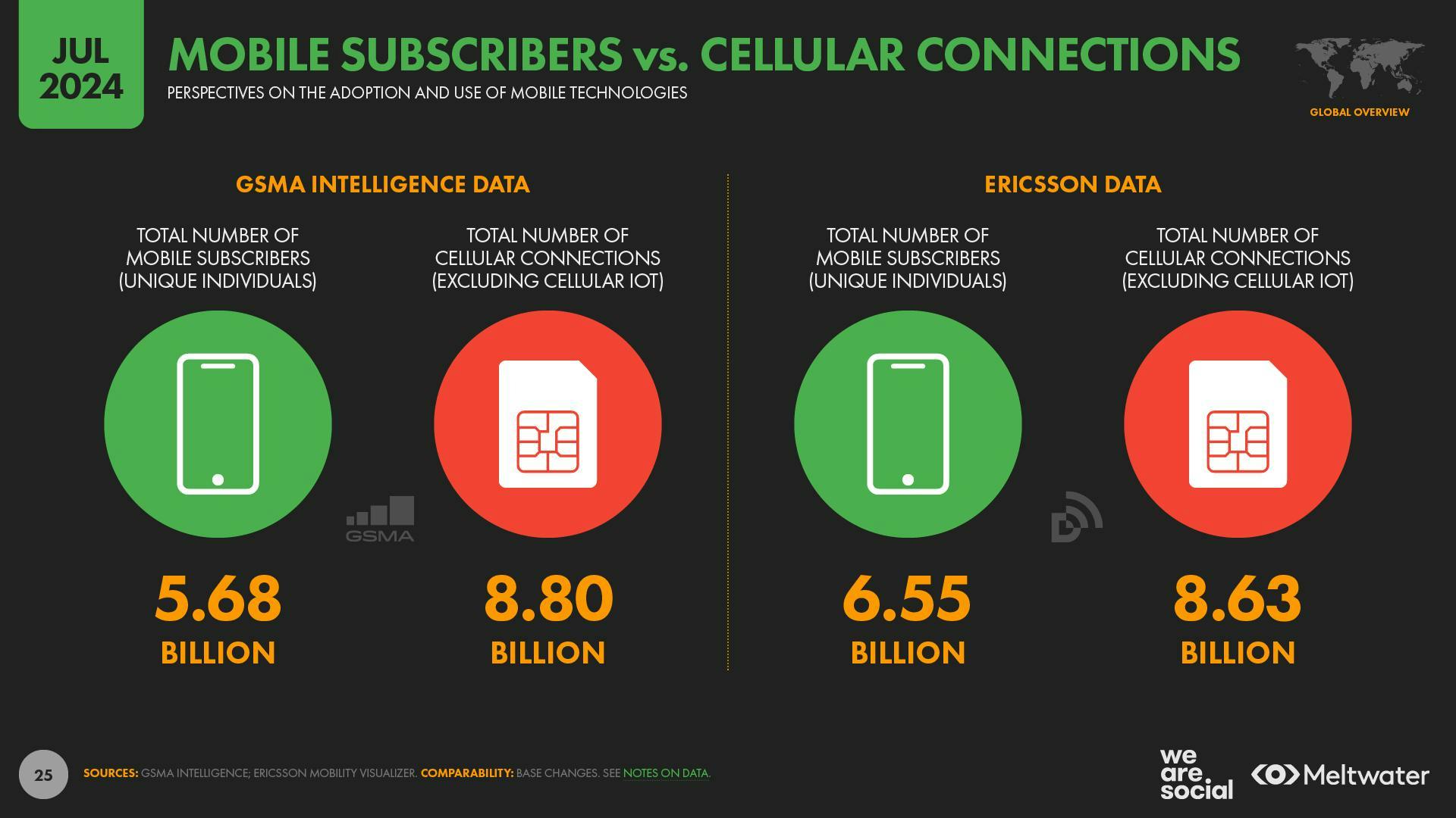 Mobile subscribers vs. Cellular Connections