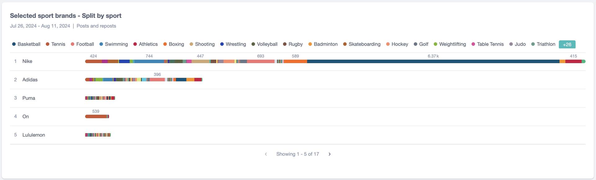 Bar charts showing the split of mentions of sports by brand