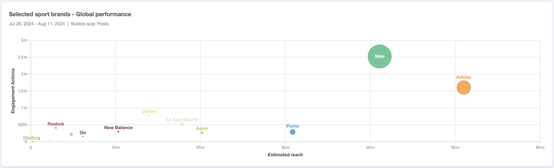 A bubble chart showing Nike had the highest volume and engagement but Adidas scored the furthest reach.