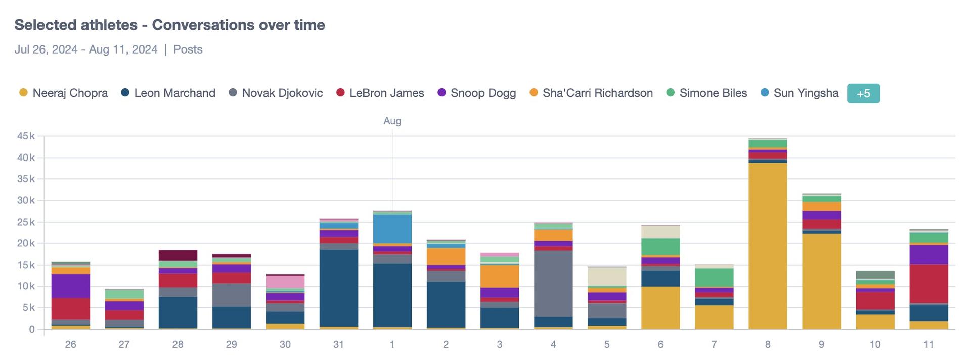 Mentions of top athletes and Snoop Dogg over time