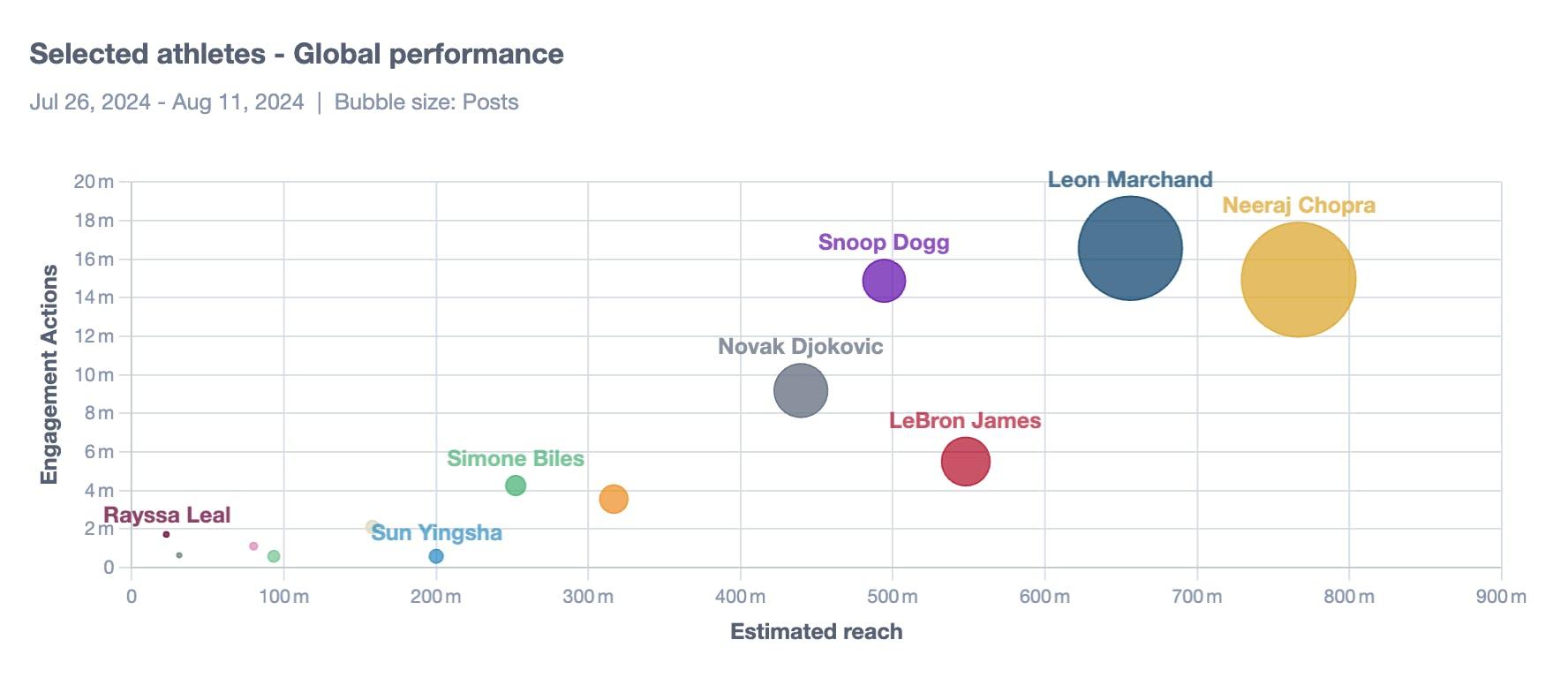 A bubble chart showing that of the 12 athletes and Snoop Dogg compared, posts mentioning the rapper generated significant reach and engagement.